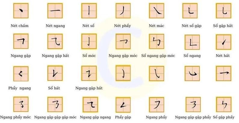 Bảng các nét cơ bản trong chữ Hán